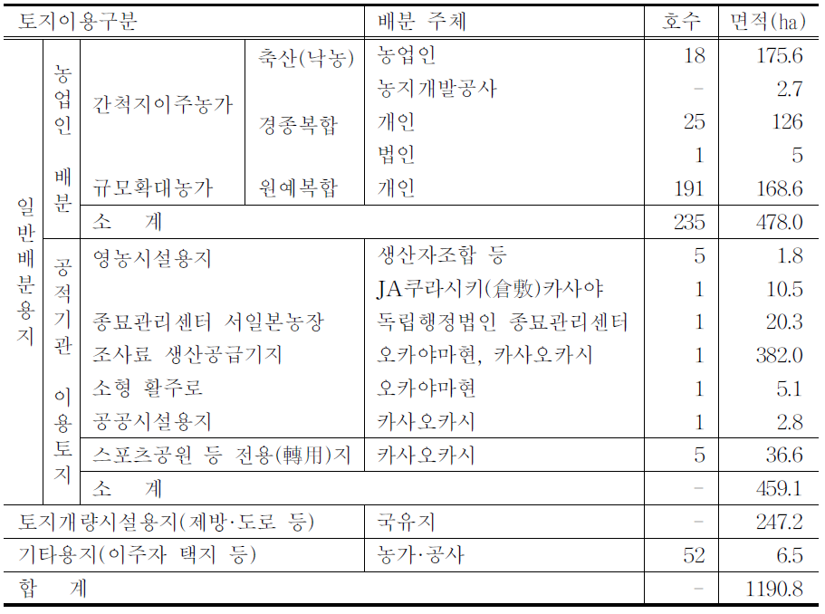 카사오카 간척지의 농업용지 이용 현황(2010년 현재)