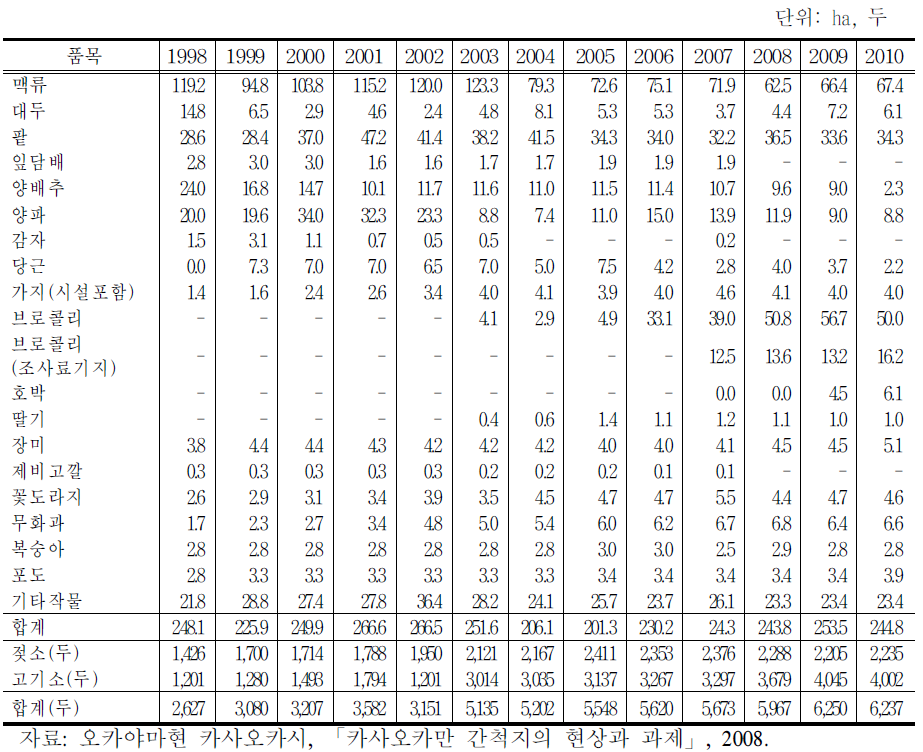 카사오카 간척지의 농작물 재배 추이(1998∼2010)