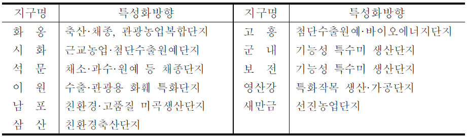 간척지구별 특성화 방향