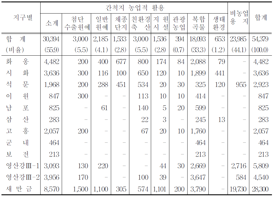 지구별·용도별 면적