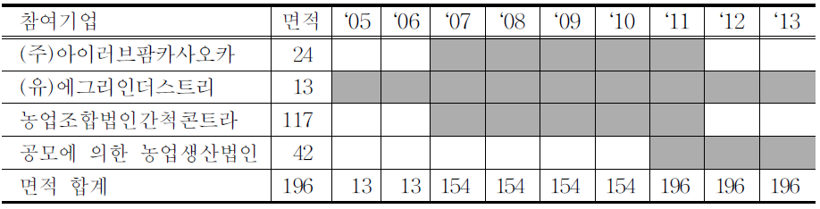 카사오카 간척지 조사료기지의 농업참여기업에 대한 임대면적 추이