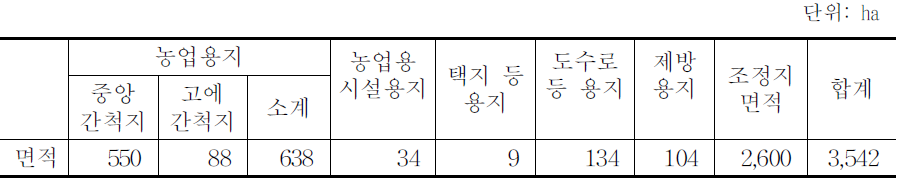 이사하야 간척지의 토지이용계획