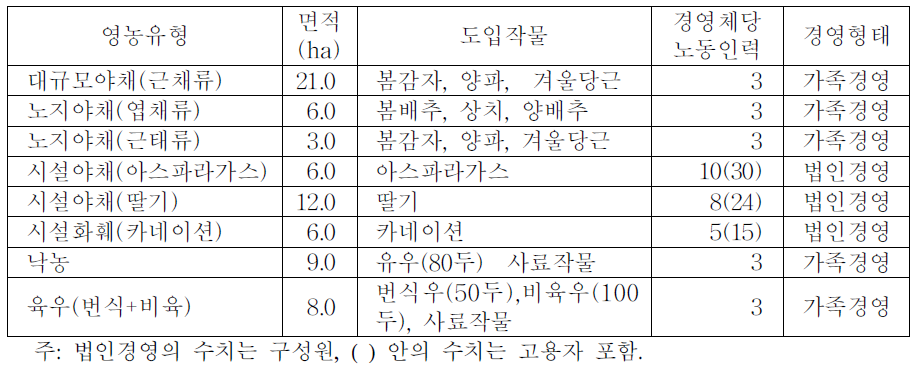 8가지 표준영농모델