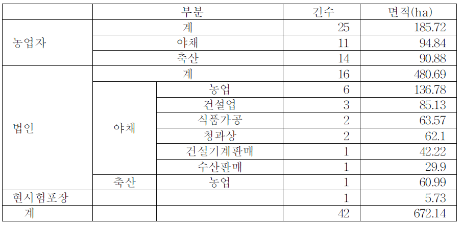 이사하야 간척지 농지 임대 상황