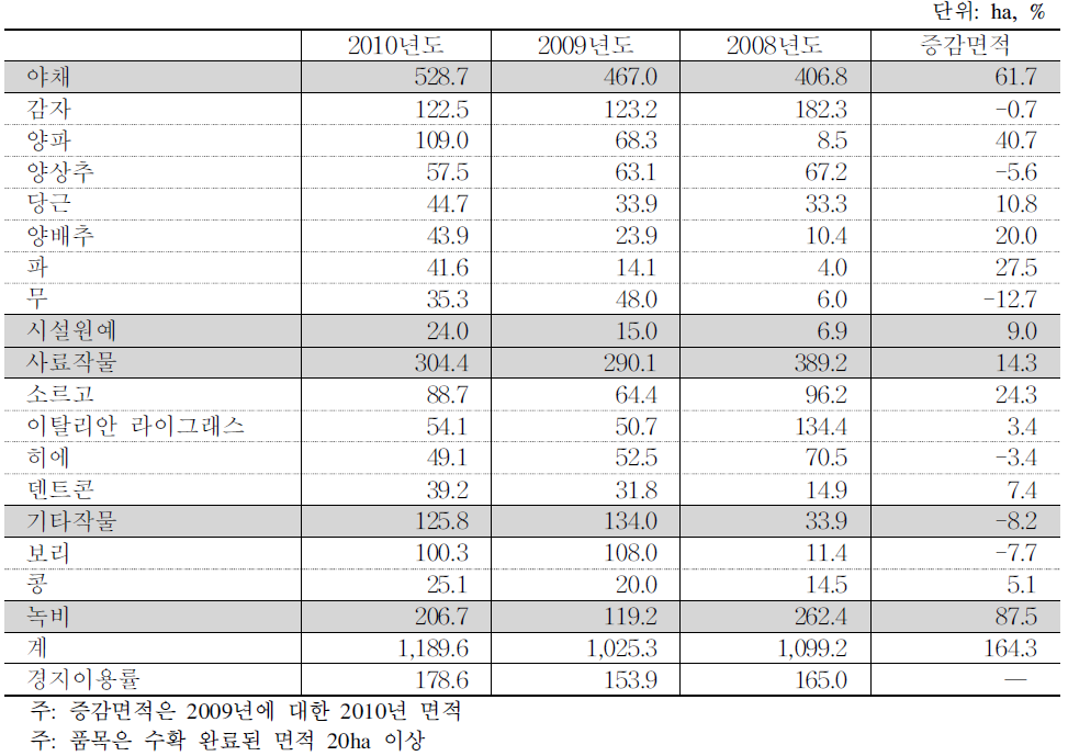 이사하야 간척지의 작물 재배 현황(수확면적)