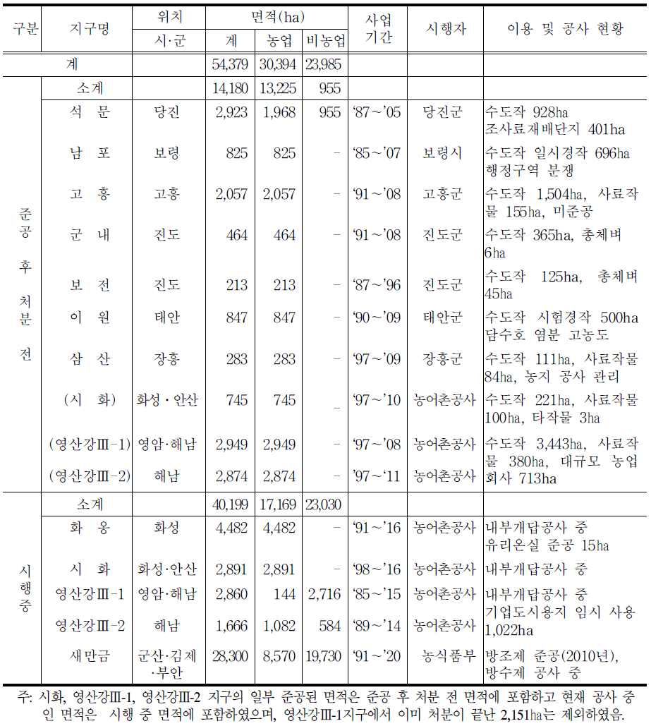 간척지 이용 및 공사 현황(2012년 말 기준)