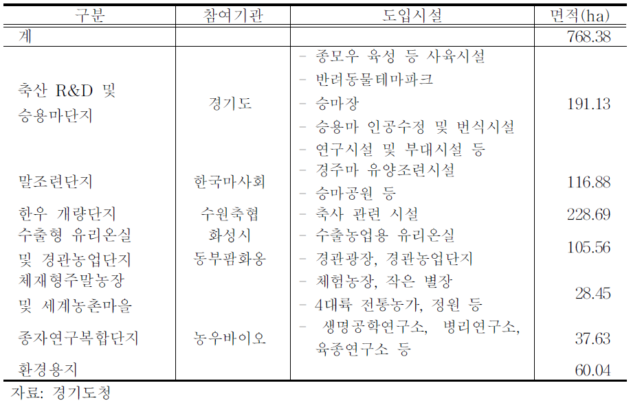 에코팜랜드의 구성 및 참여기관