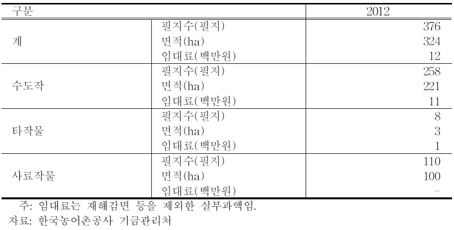 시화지구 농업적 이용 현황