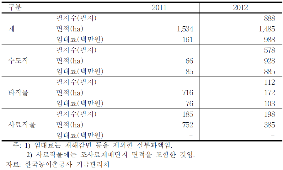 석문지구 농업적 이용 현황