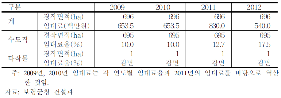 남포지구 농업적 이용 현황