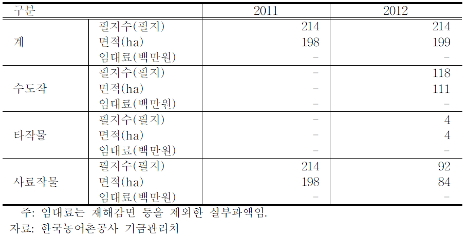 삼산지구 농업적 이용 현황