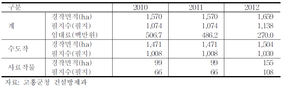 고흥지구 농업적 이용 현황