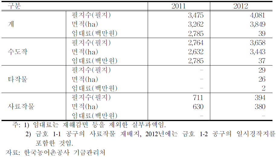 영산강 Ⅲ 지구 농업적 이용 현황