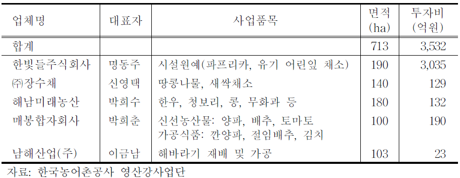 대규모 농어업회사단지내 사업자 현황