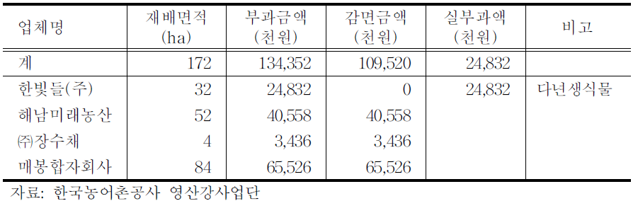 대규모 농어업회사단지의 일시경작료 현황(2011년)