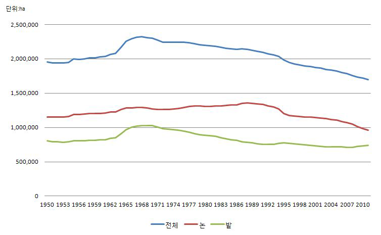 농지면적 추이(1950～2011)