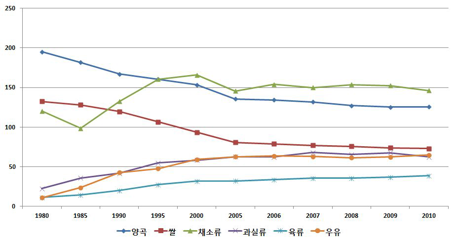 1인당 농산물 소비량 추이