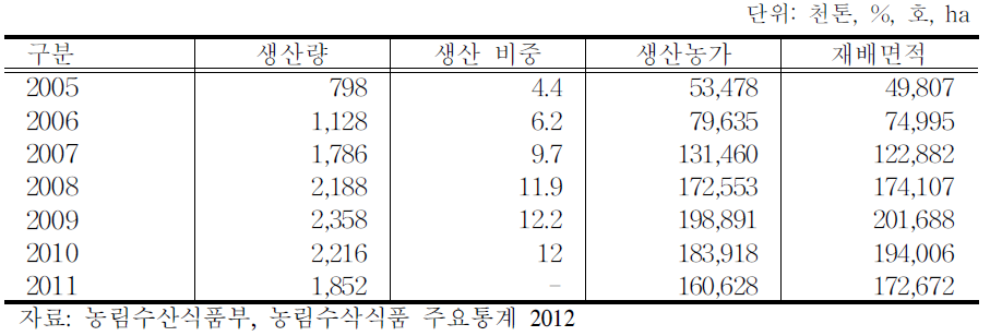 친환경 농산물 생산량,생산비중,생산농가,재배면적