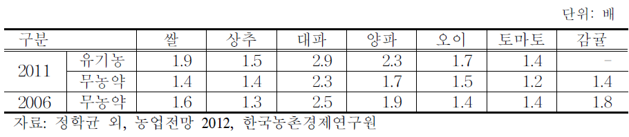 일반 농산물 대비 친화경 농산물의 소매 가격 비교