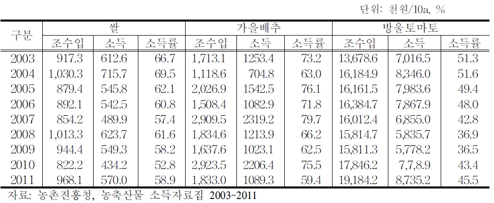 품목별 10a당 소득 추이