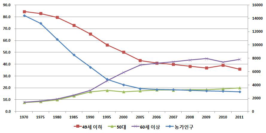 세대별 비중과 농가인구 변화