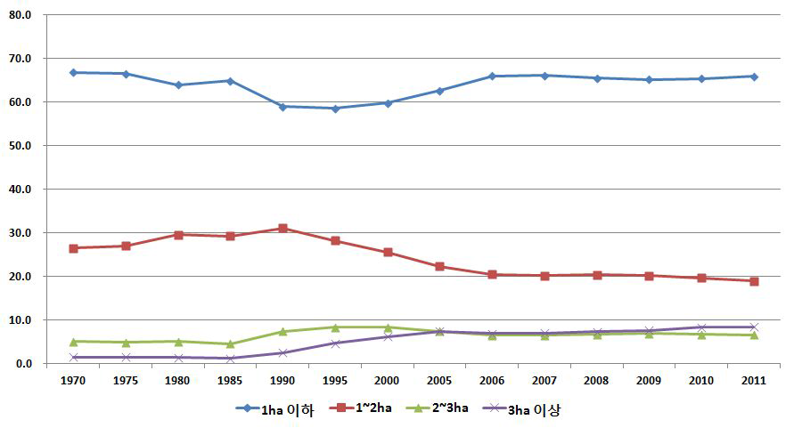 경지규모별 농가 비중