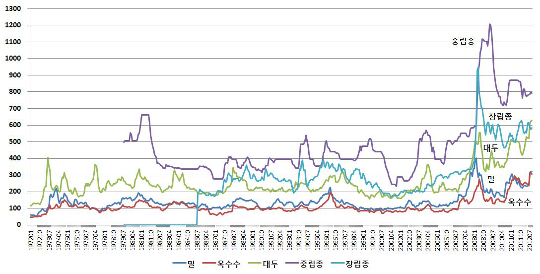 국제곡물가격 동향(1972.1～2012.9)