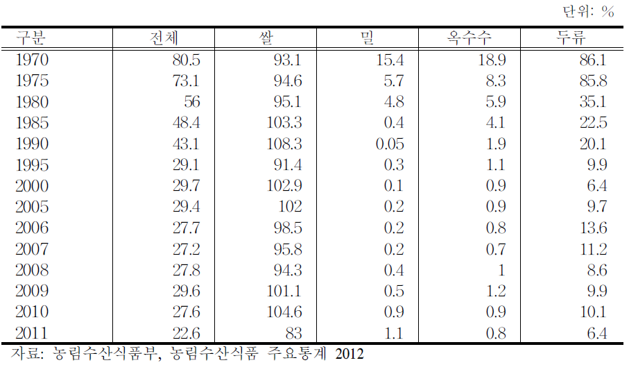 우리나라의 식량 자급도