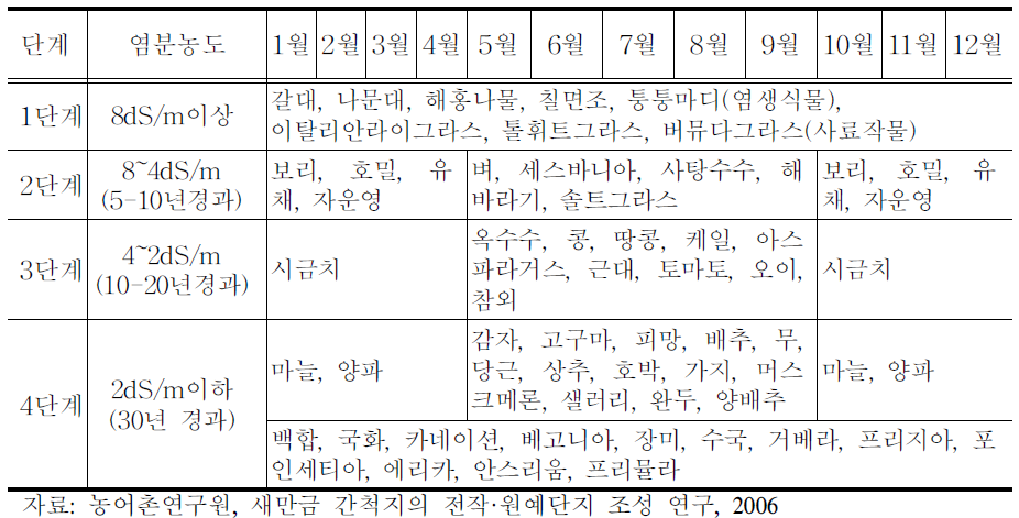 제염단계별 재배 가능 작물 및 작부체계