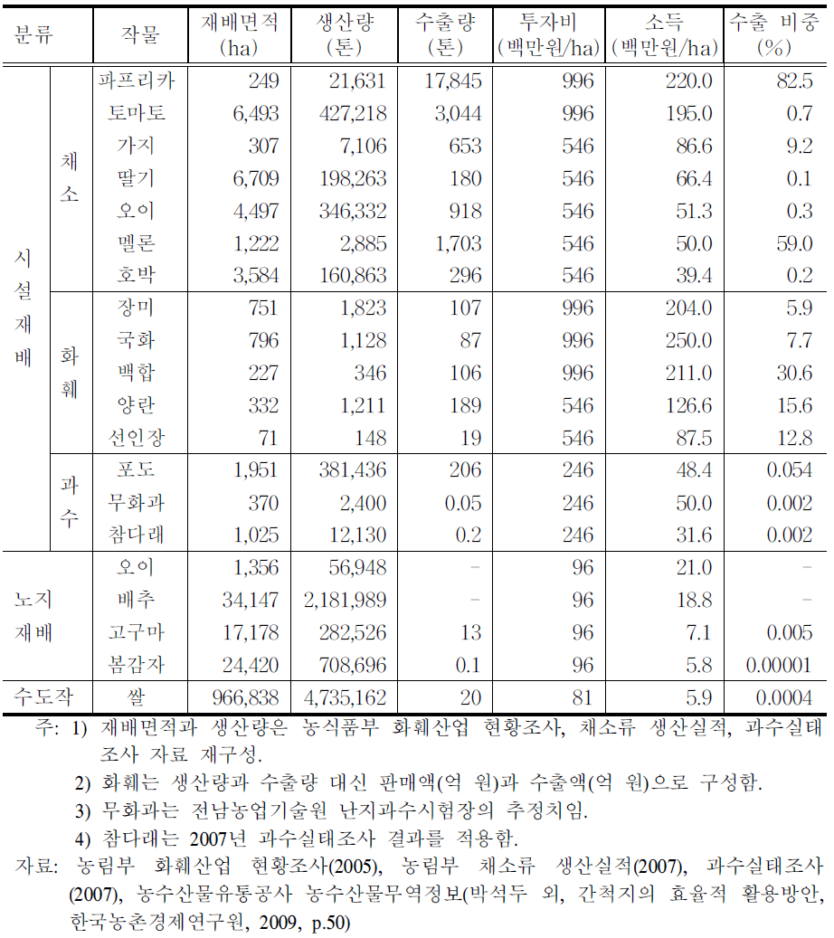 간척지 재배가능 작물의 생산·판매·수출·소득 실태