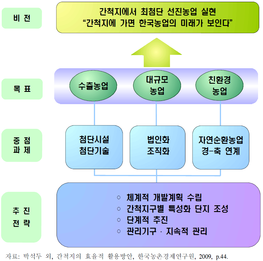 간척지 이용의 비전·목표·과제·전략