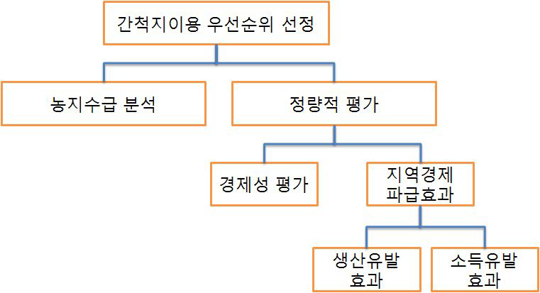 간척지 토지이용의 우선순위 선정 방법과 절차