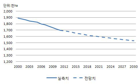 농지면적 추이와 전망