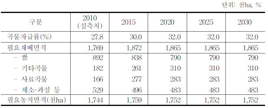 곡물자급률 목표 32% 달성을 위한 필요농지면적 추정