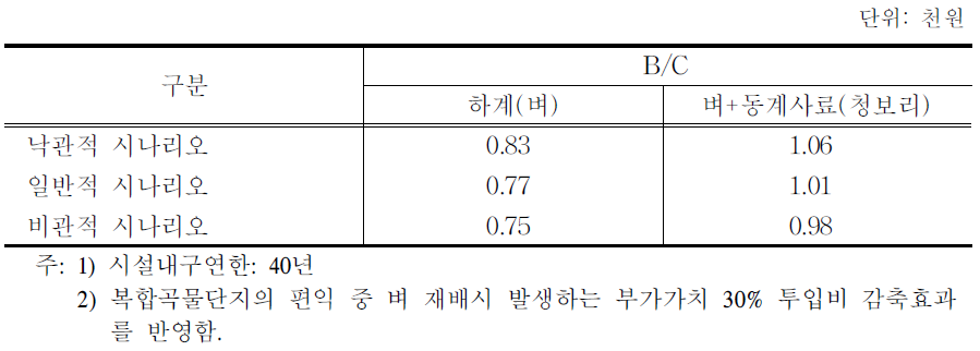 복합곡물단지 경제성 분석 결과