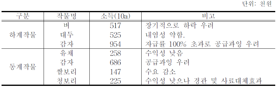 주요 작물의 경제성