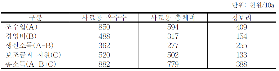 조사료 연중생산 시 소득 검토