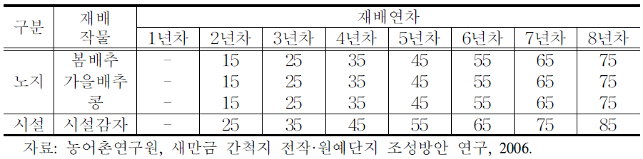 작물의 연차별 생산량 수량증가율 기준표