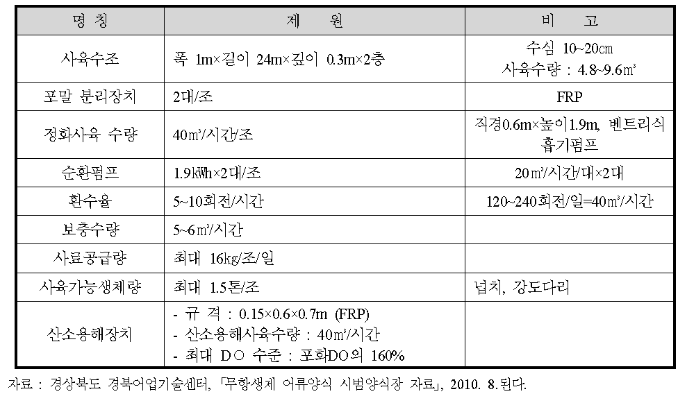 울진 SRS 양식장의 설비 제원