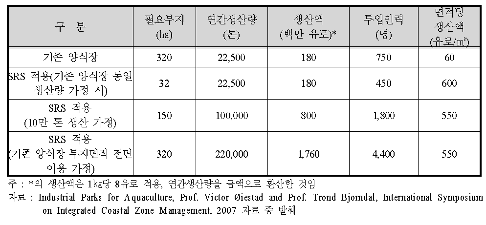 기존 육상수조 양식과 SRS 양식의 비교