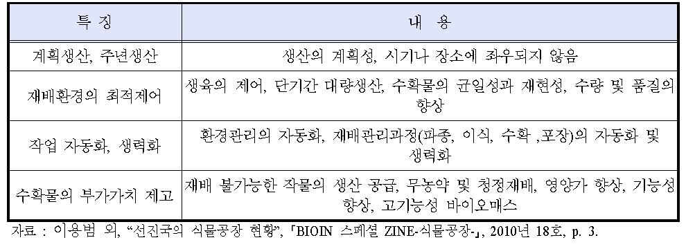 식물공장의 특징과 내용