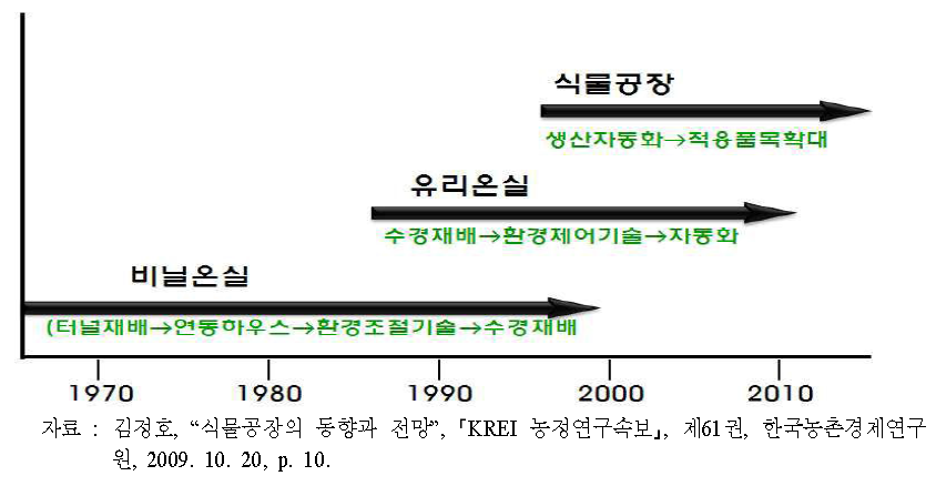 우리나라 식물공장 발전과정