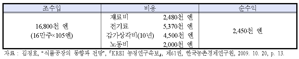 일본 미우라 식물공장 수익성