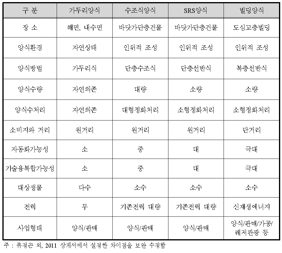 빌딩양식과 기존 양식의 차이점