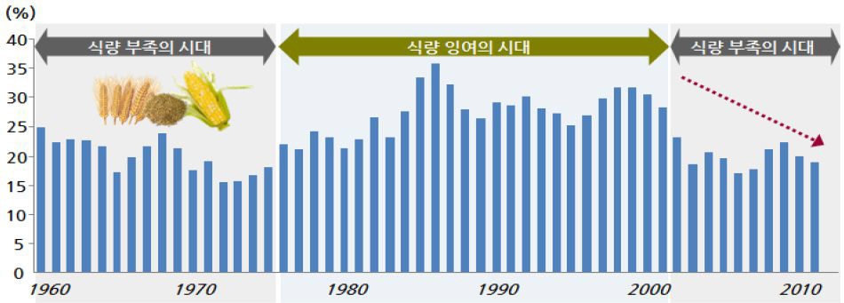 전세계 식량 추세