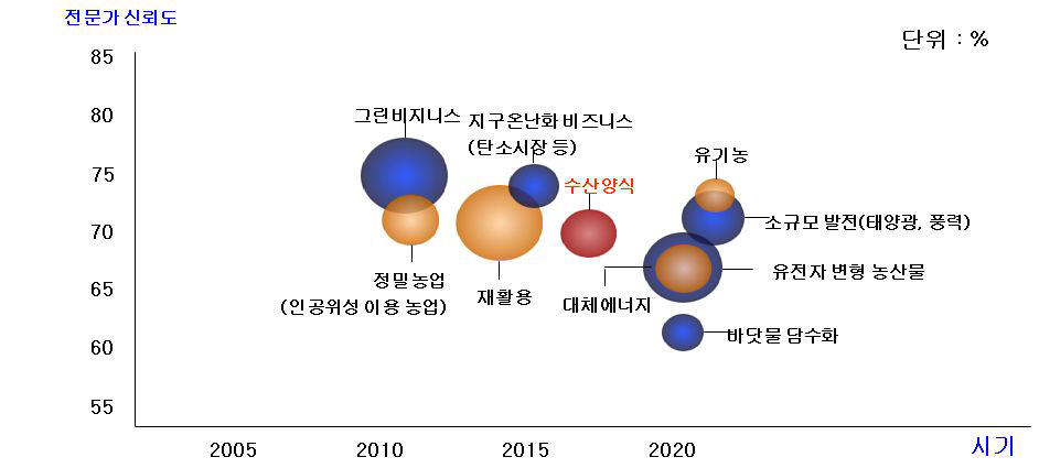 미래 산업 전망