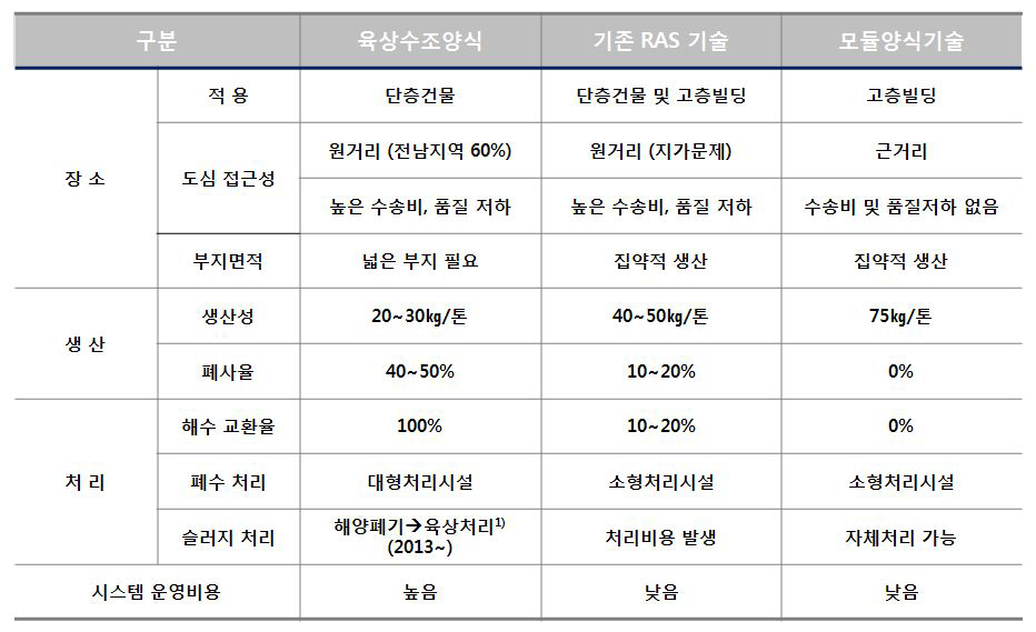 모듈양식 시스템과 기존양식 시스템 비교