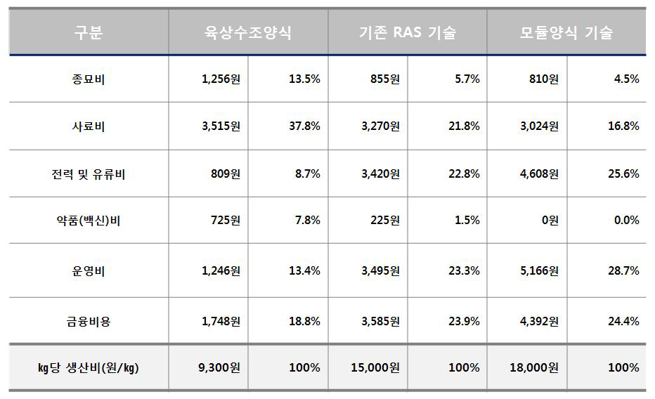 모듈양식 시스템과 기존양식 시스템의 생산원가 비교