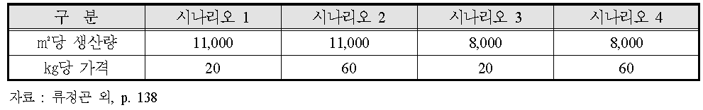 빌딩양식 경제성 분석 시나리오