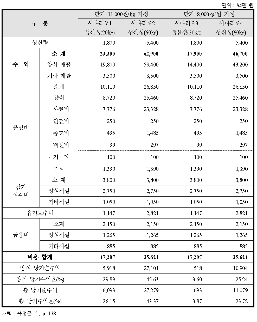 빌딩양식 경제성 추정 결과